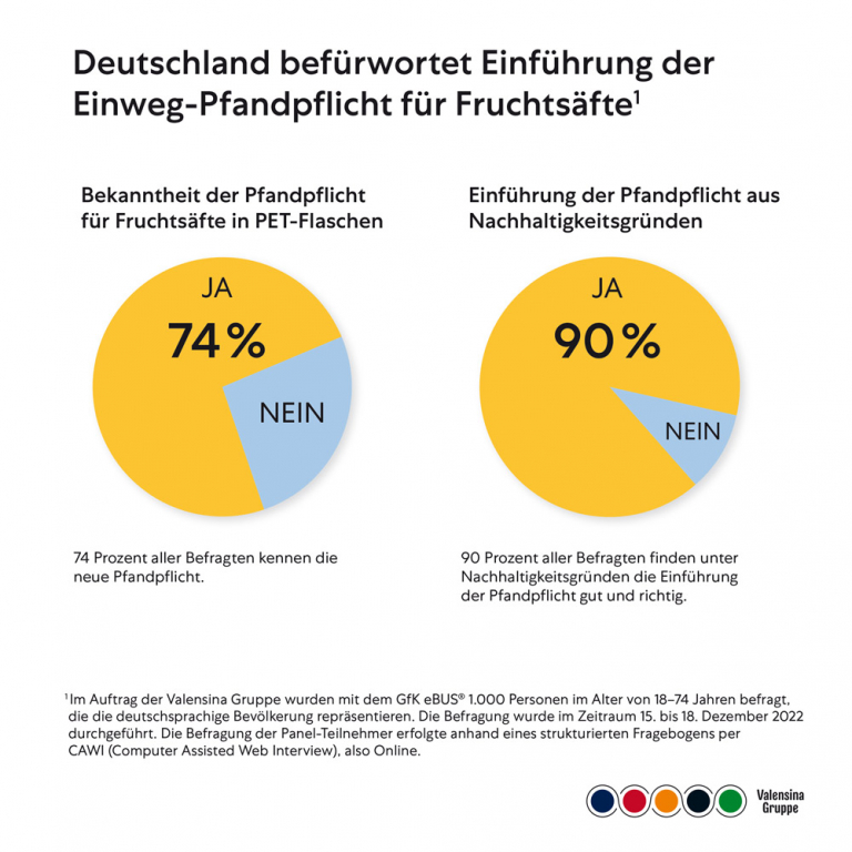 Umfrage Deutschland befürwortet Einführung der EinwegPfandpflicht für