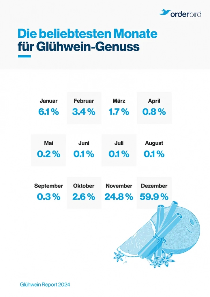 Glühwein Report