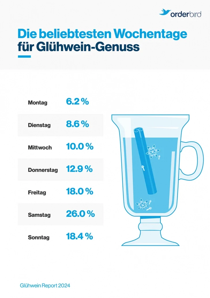 glühwein Report