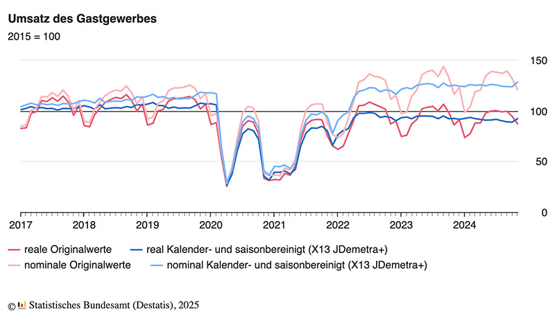 Destatis Gastgewerbe 2024