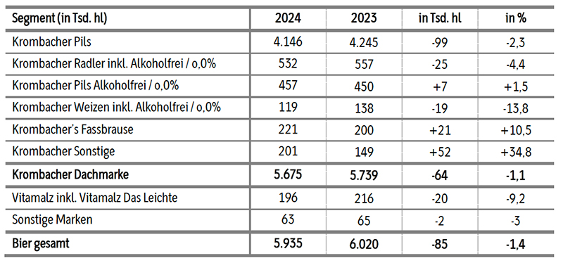 Krombacher Bilanz 2024 Bier