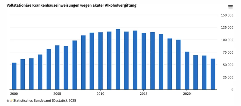 Destatis Alkoholmissbrauch 2025